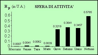 Figura 12 - Sfera di attività di Laplace